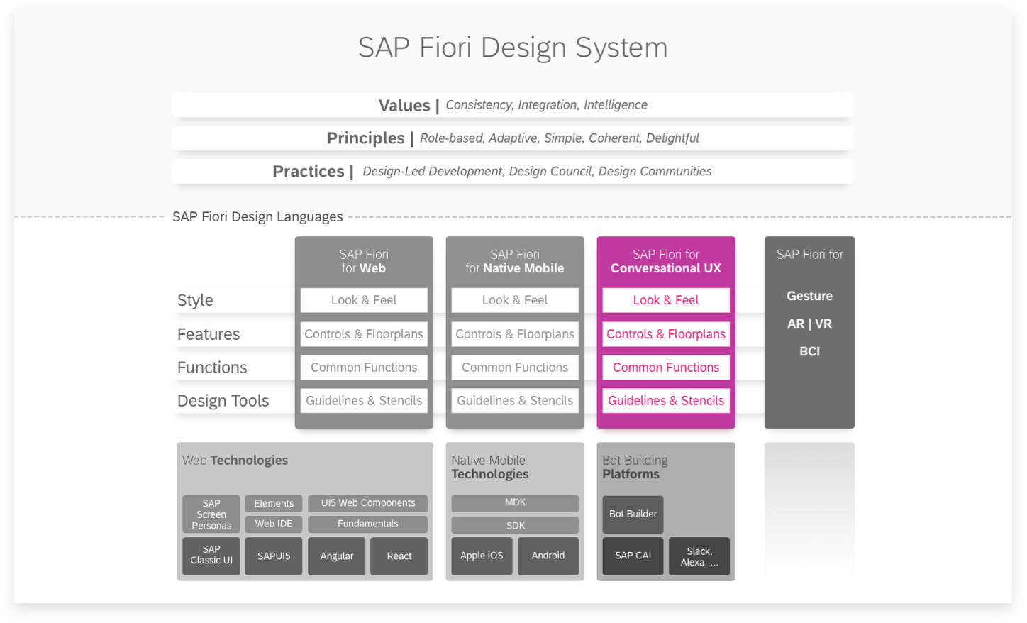 SAP Fiori Design System framework with CUX building blocks highlighted
